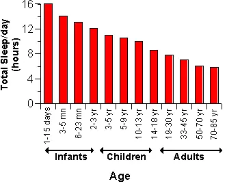 Children's sleep needs chart, why kids need more sleep hours than adults