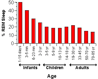Pediatric sleep requirements chart showing recommended hours by age for children
