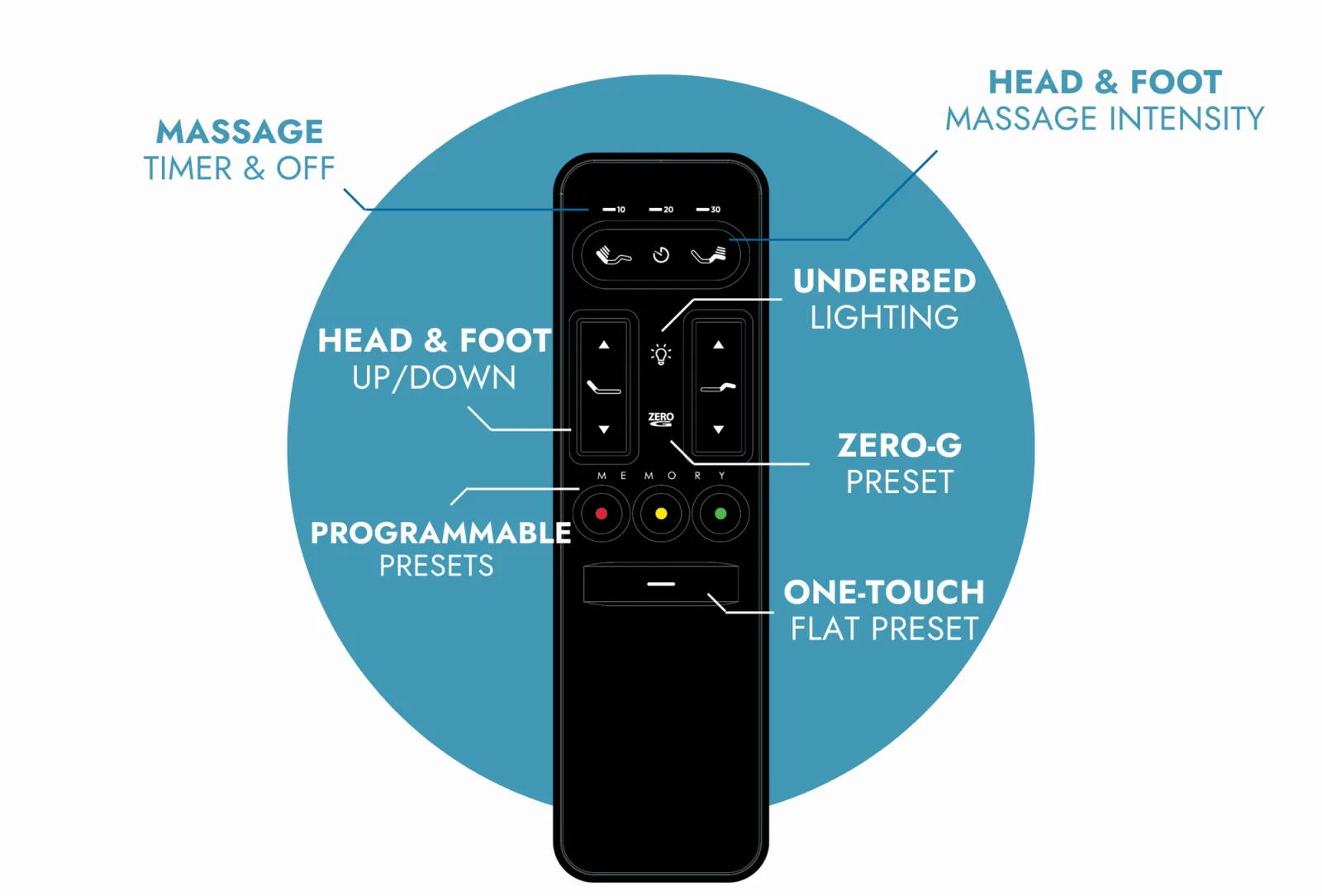 Ergomotion Rio 4.0 adjustable bed base wireless 13-button remote with massage controls