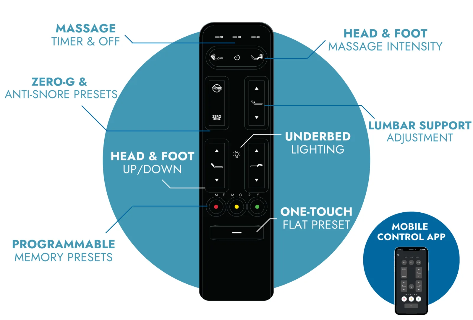 Ergomotion Rio 5.0 adjustable bed base 16-button remote with lumbar and tilt controls